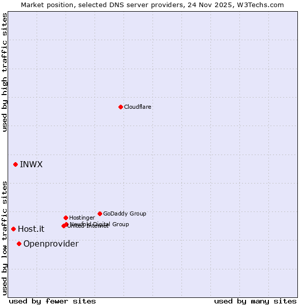 Market position of Openprovider vs. INWX vs. Host.it