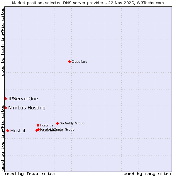 Market position of Host.it vs. IPServerOne vs. Nimbus Hosting