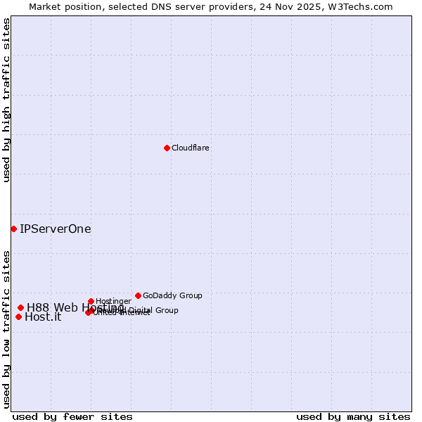 Market position of H88 Web Hosting vs. Host.it vs. IPServerOne