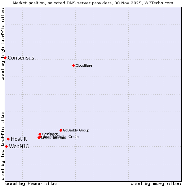 Market position of Host.it vs. WebNIC vs. Consensus
