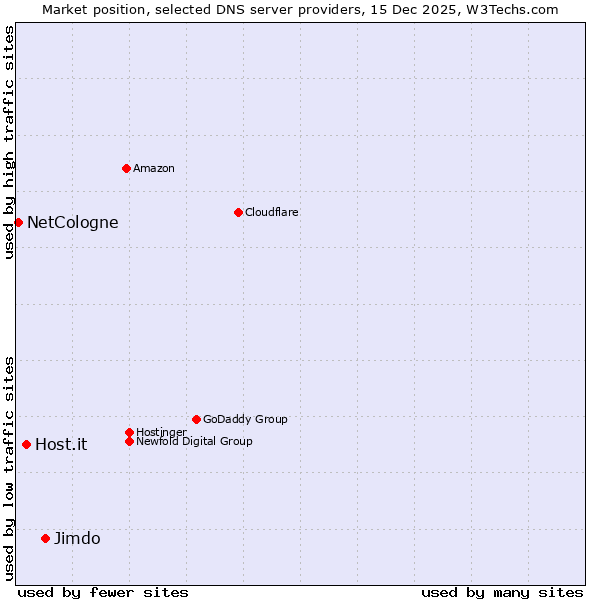 Market position of Jimdo vs. Host.it vs. NetCologne