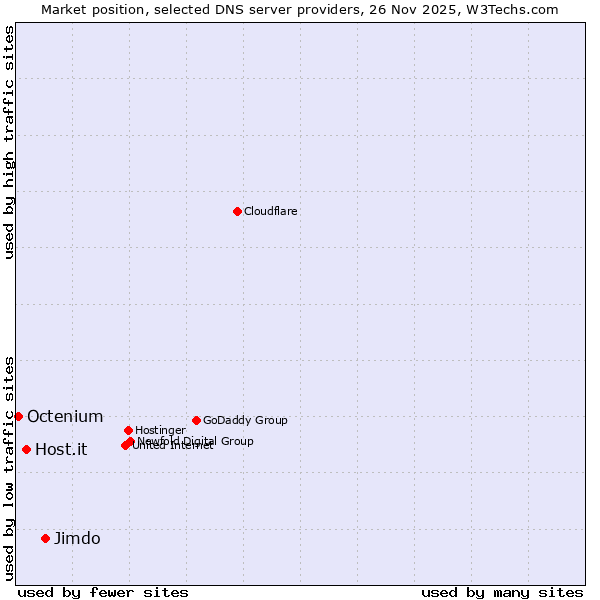 Market position of Jimdo vs. Host.it vs. Octenium