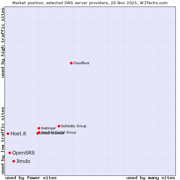 Market position of Jimdo vs. OpenSRS vs. Host.it