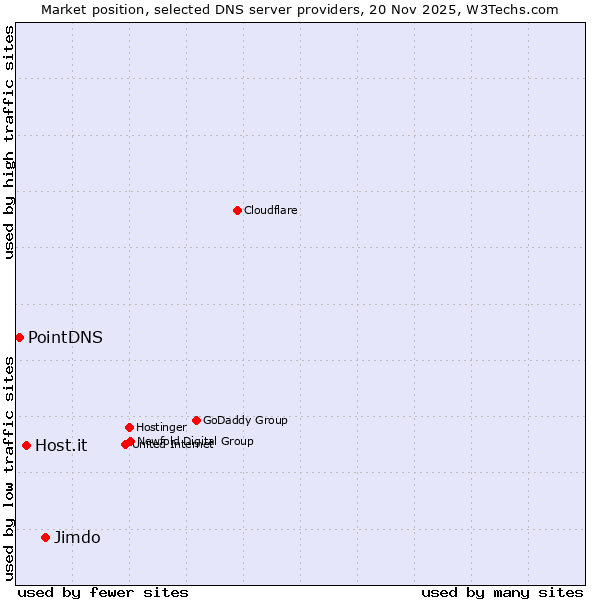 Market position of Jimdo vs. Host.it vs. PointDNS