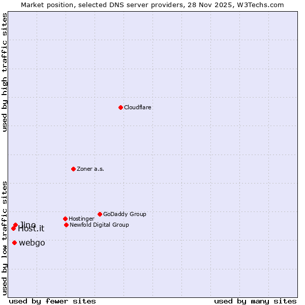 Market position of Jino vs. webgo vs. Host.it