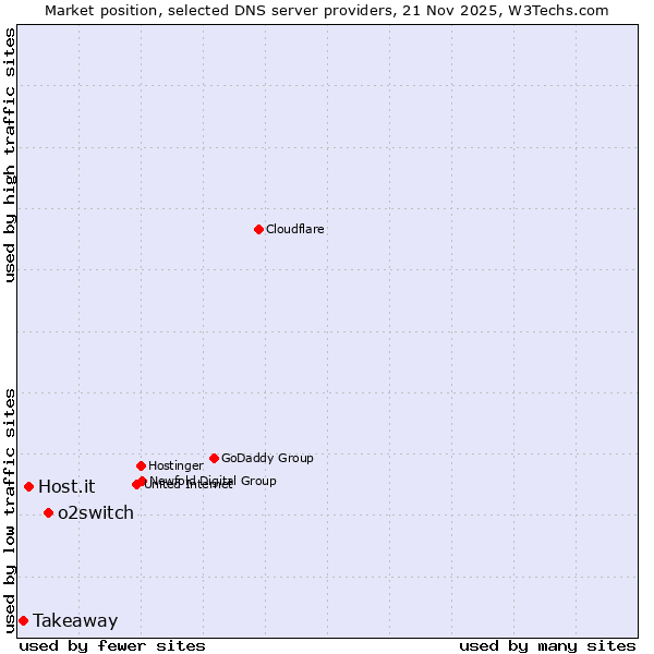 Market position of o2switch vs. Host.it vs. Takeaway