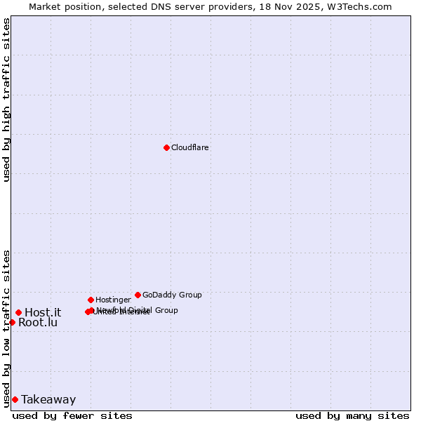 Market position of Host.it vs. Takeaway vs. Root.lu