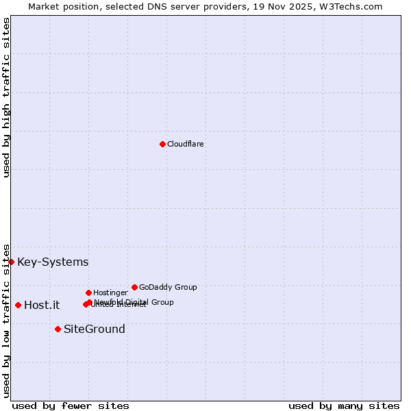 Market position of SiteGround vs. Host.it vs. Key-Systems