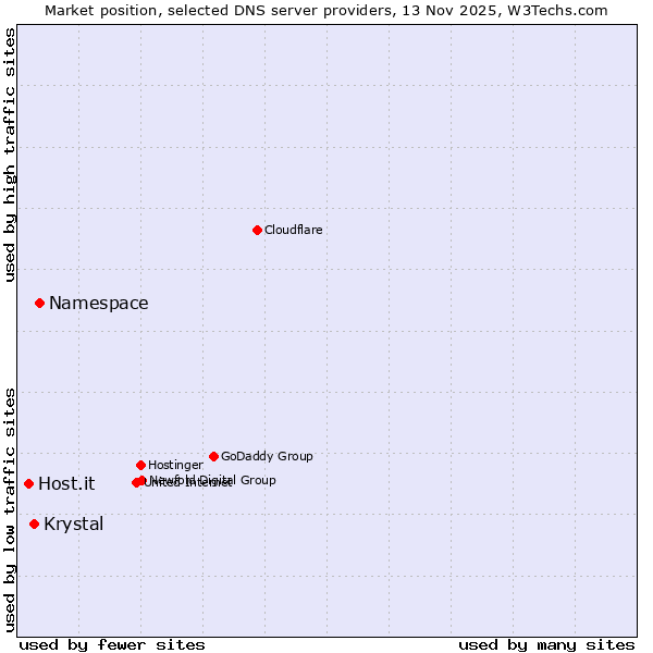 Market position of Namespace vs. Krystal vs. Host.it