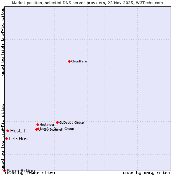 Market position of Host.it vs. LetsHost vs. NameAction
