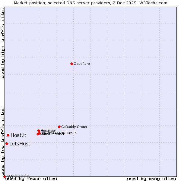 Market position of Host.it vs. LetsHost vs. Webnode