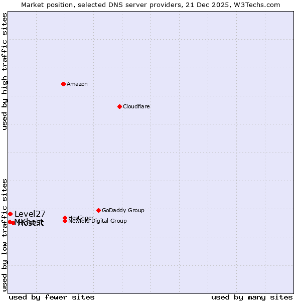 Market position of Host.it vs. Level27 vs. MKhost