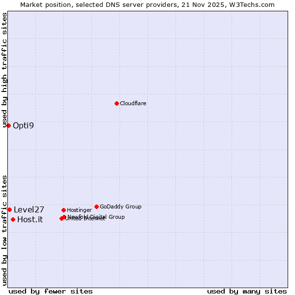 Market position of Host.it vs. Level27 vs. Opti9