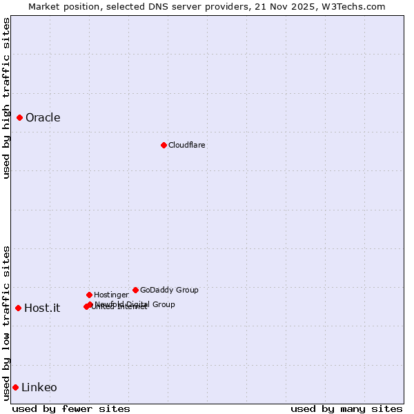 Market position of Oracle vs. Host.it vs. Linkeo