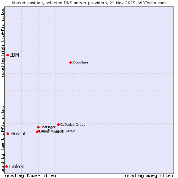 Market position of Host.it vs. IBM vs. Linkeo