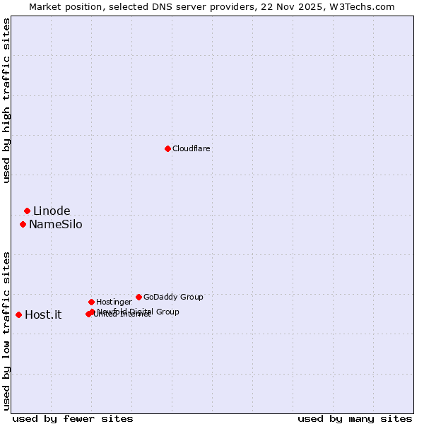 Market position of Linode vs. NameSilo vs. Host.it