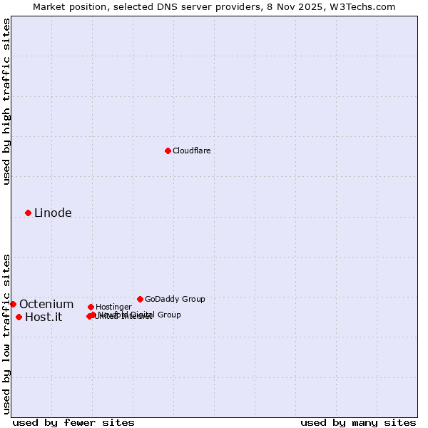 Market position of Linode vs. Host.it vs. Octenium