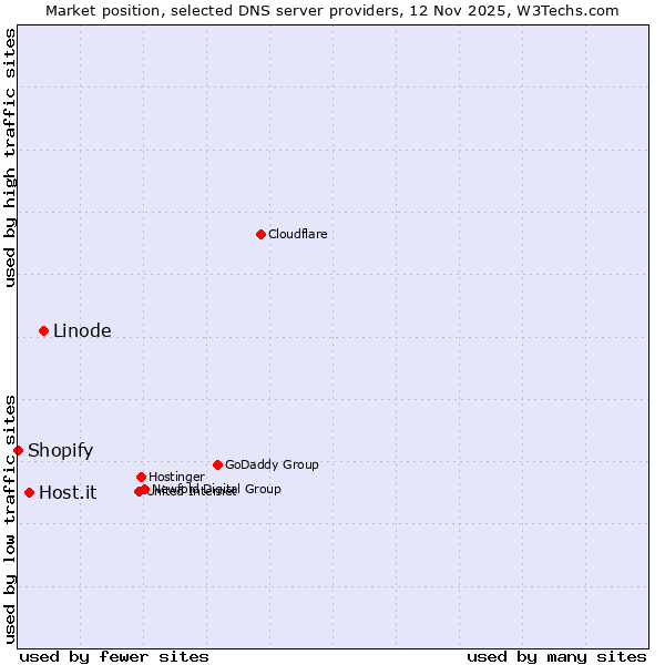 Market position of Linode vs. Host.it vs. Shopify