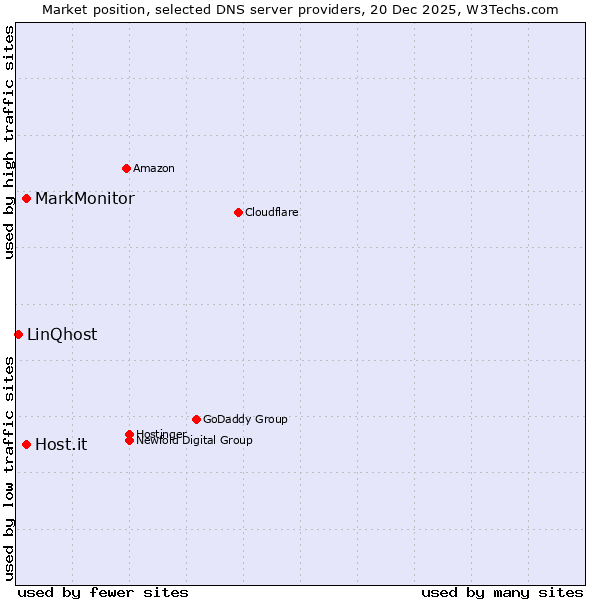 Market position of Host.it vs. MarkMonitor vs. LinQhost