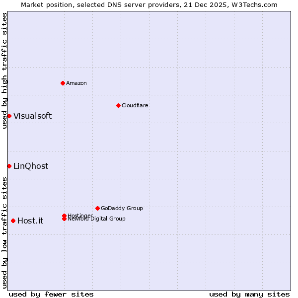 Market position of Host.it vs. LinQhost vs. Visualsoft