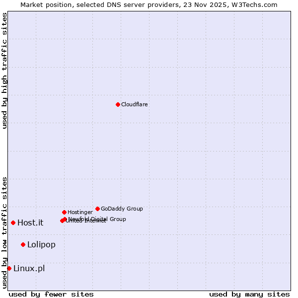 Market position of Lolipop vs. Host.it vs. Linux.pl
