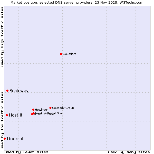 Market position of Scaleway vs. Host.it vs. Linux.pl