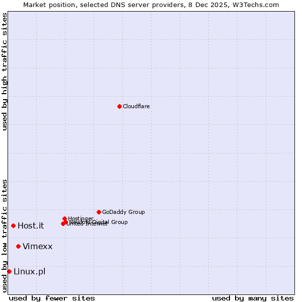 Market position of Vimexx vs. Host.it vs. Linux.pl