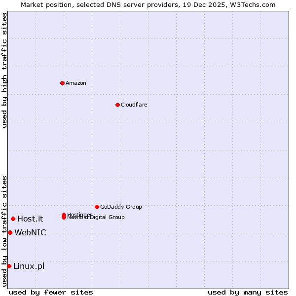 Market position of Host.it vs. WebNIC vs. Linux.pl