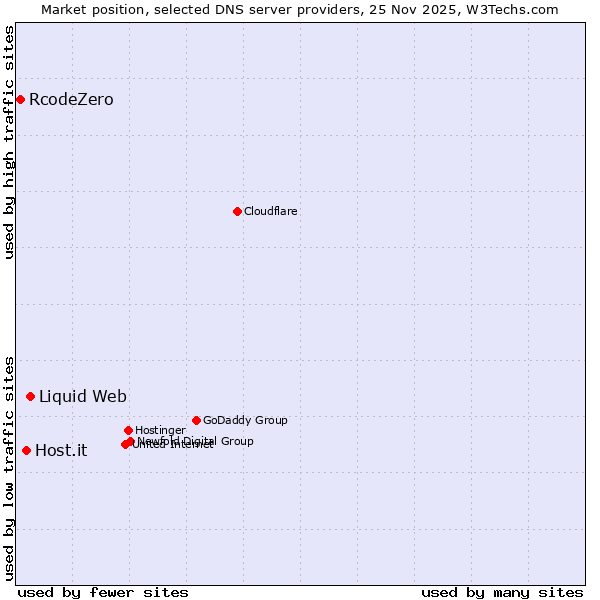 Market position of Liquid Web vs. Host.it vs. RcodeZero