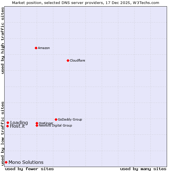 Market position of Loading vs. Host.it vs. Mono Solutions