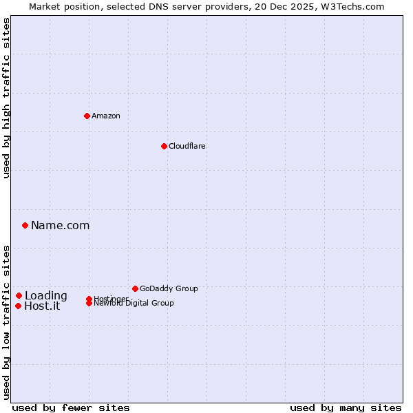 Market position of Name.com vs. Loading vs. Host.it