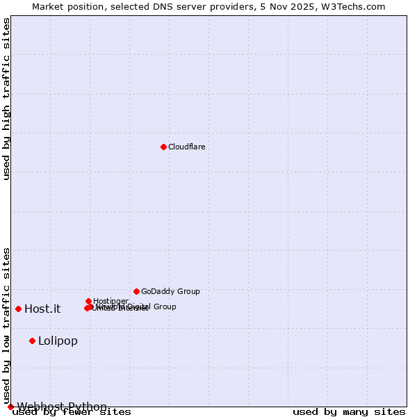 Market position of Lolipop vs. Host.it vs. Webhost Python