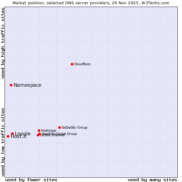 Market position of Loopia vs. Namespace vs. Host.it
