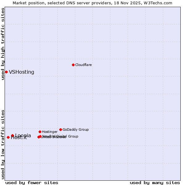 Market position of Loopia vs. Host.it vs. VSHosting