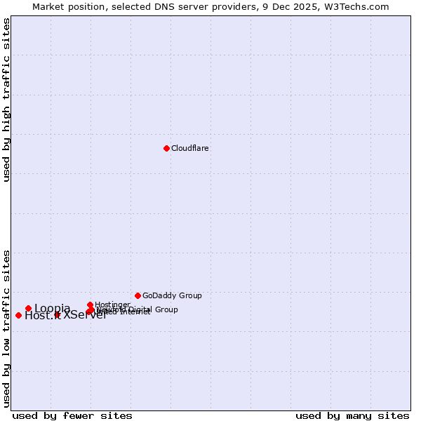 Market position of XServer vs. Loopia vs. Host.it