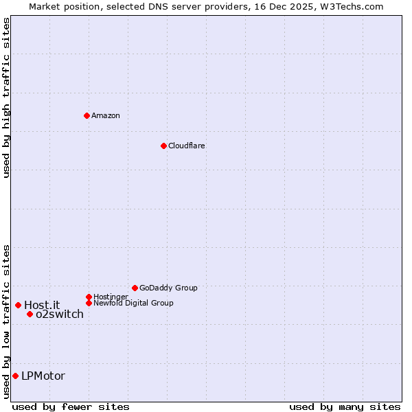 Market position of o2switch vs. Host.it vs. LPMotor