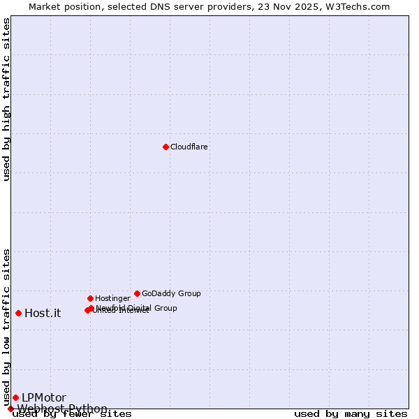 Market position of Host.it vs. LPMotor vs. Webhost Python