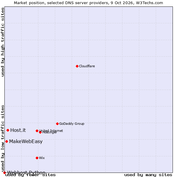 Market position of Host.it vs. MakeWebEasy vs. Webhost Python
