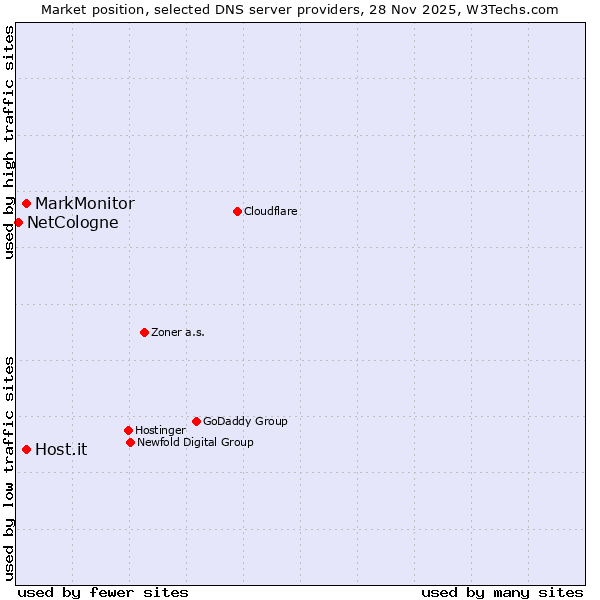 Market position of MarkMonitor vs. Host.it vs. NetCologne