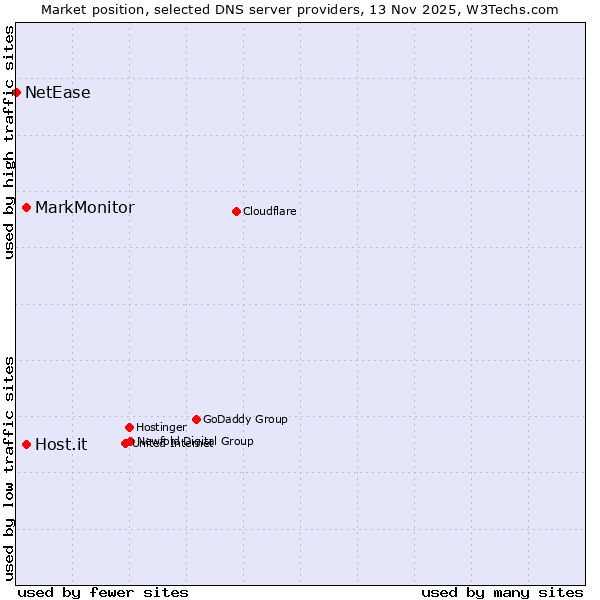 Market position of MarkMonitor vs. Host.it vs. NetEase
