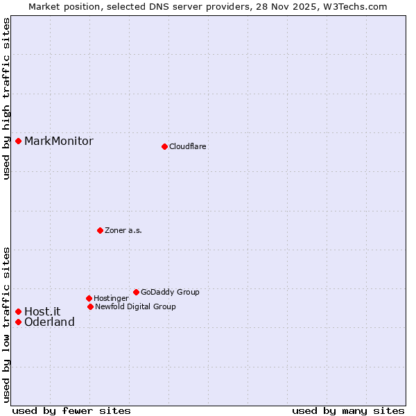 Market position of Oderland vs. MarkMonitor vs. Host.it