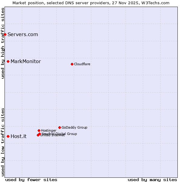 Market position of MarkMonitor vs. Host.it vs. Servers.com