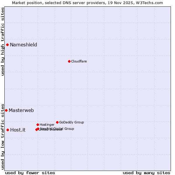 Market position of Host.it vs. Nameshield vs. Masterweb