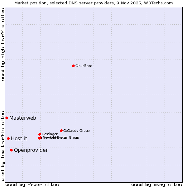Market position of Openprovider vs. Host.it vs. Masterweb