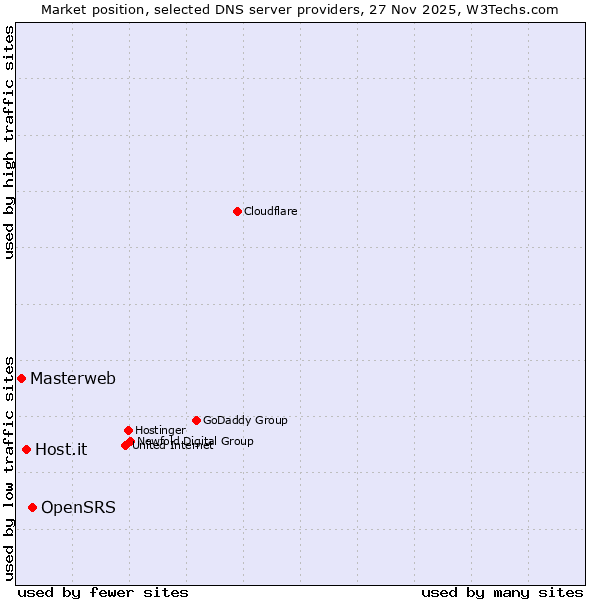 Market position of OpenSRS vs. Host.it vs. Masterweb