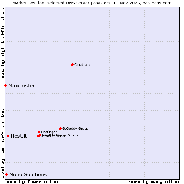 Market position of Host.it vs. Mono Solutions vs. Maxcluster