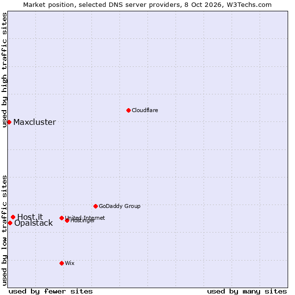 Market position of Host.it vs. Opalstack vs. Maxcluster