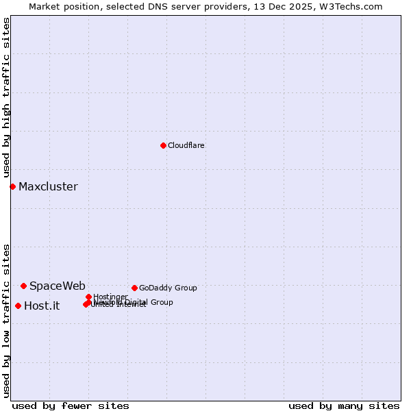Market position of SpaceWeb vs. Host.it vs. Maxcluster