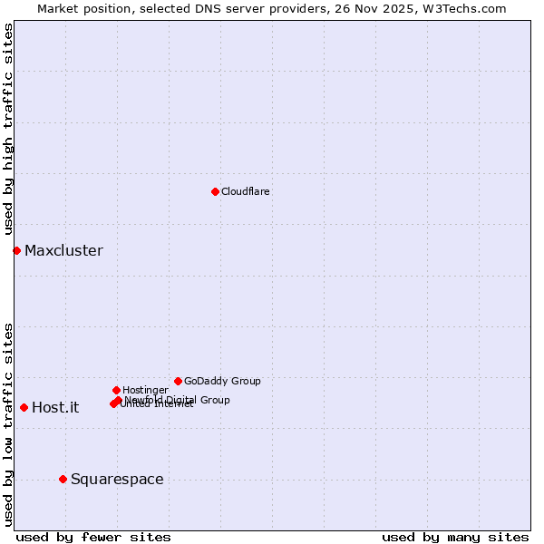 Market position of Squarespace vs. Host.it vs. Maxcluster