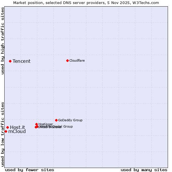 Market position of Tencent vs. Host.it vs. mCloud